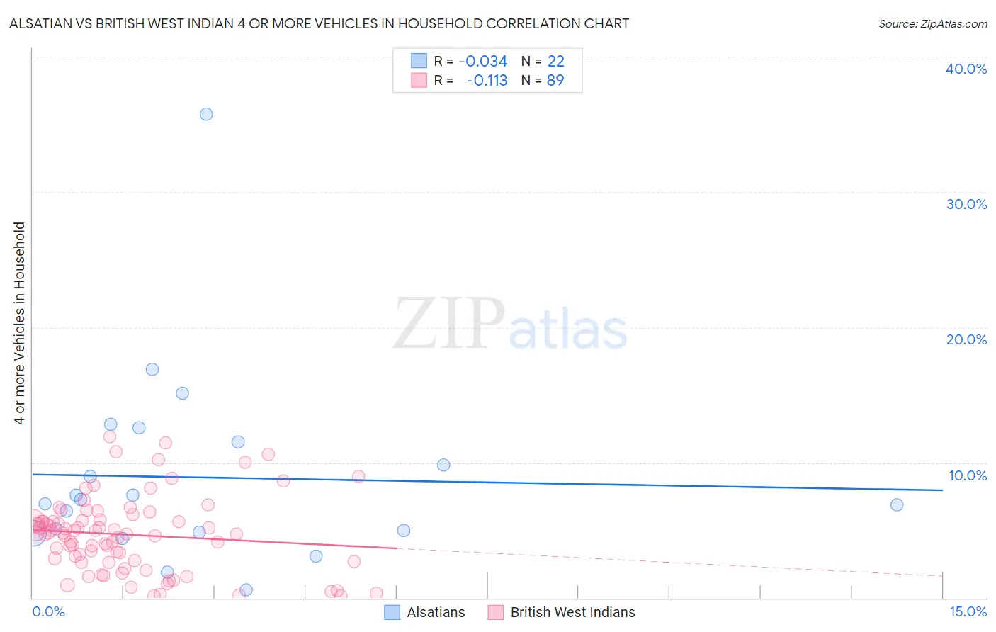 Alsatian vs British West Indian 4 or more Vehicles in Household