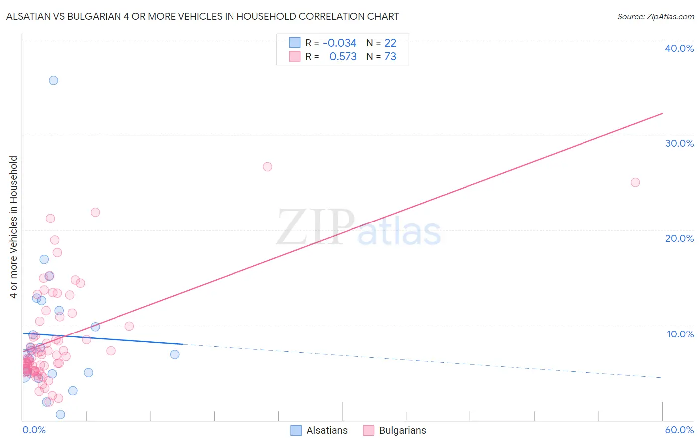 Alsatian vs Bulgarian 4 or more Vehicles in Household