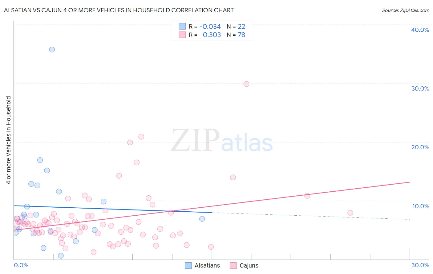 Alsatian vs Cajun 4 or more Vehicles in Household