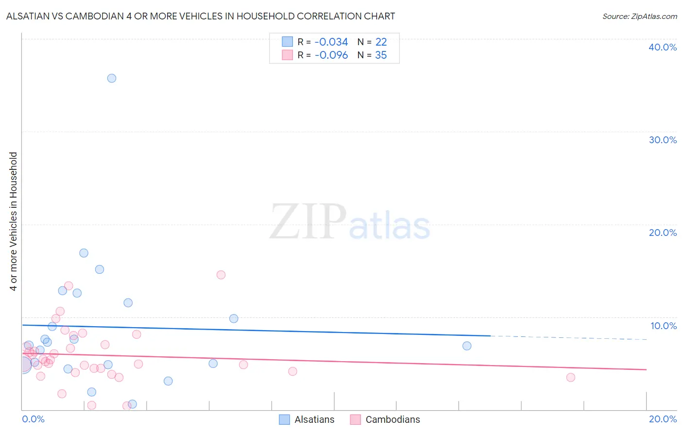 Alsatian vs Cambodian 4 or more Vehicles in Household