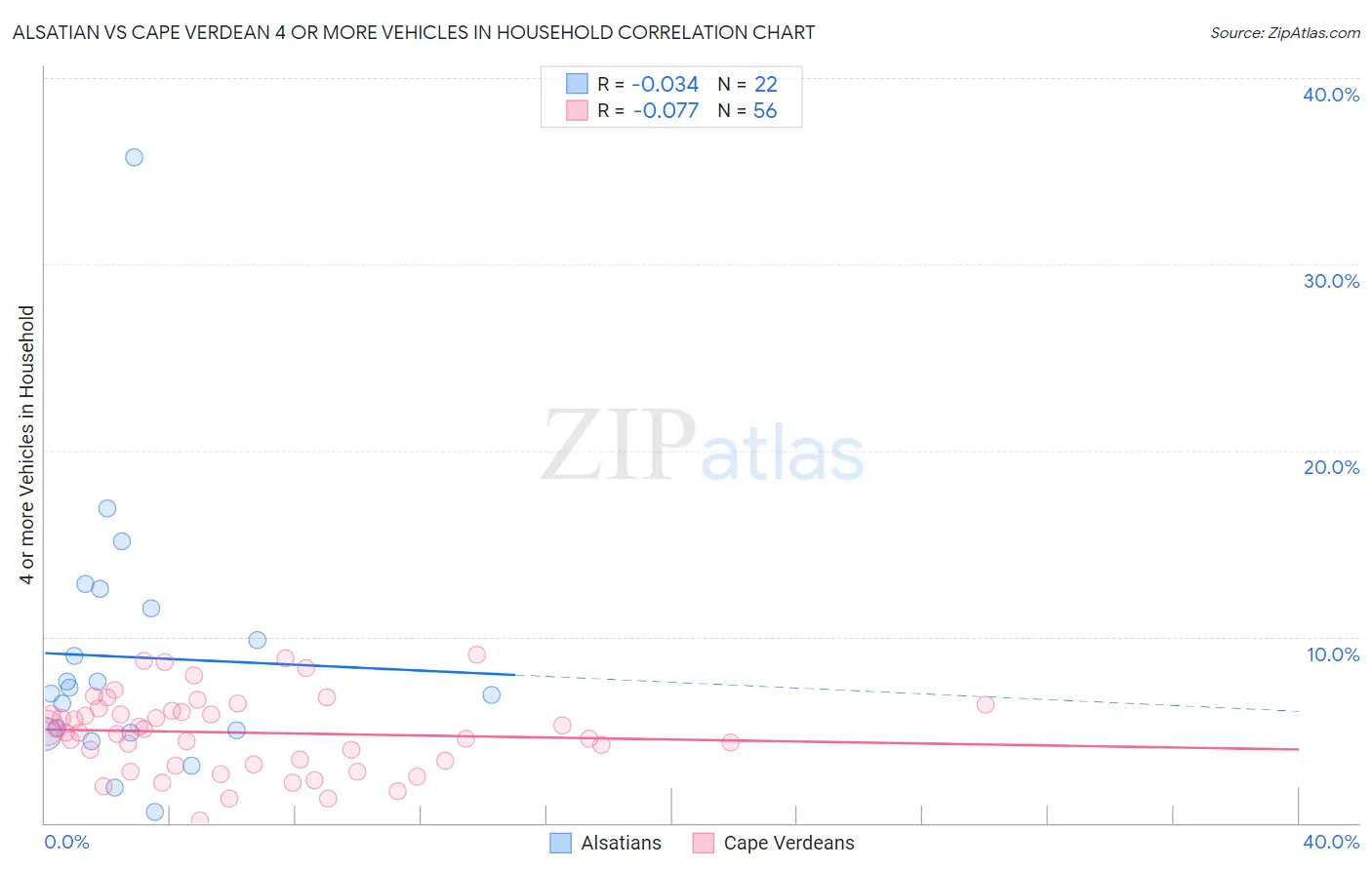 Alsatian vs Cape Verdean 4 or more Vehicles in Household