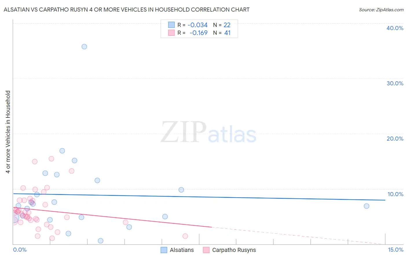 Alsatian vs Carpatho Rusyn 4 or more Vehicles in Household