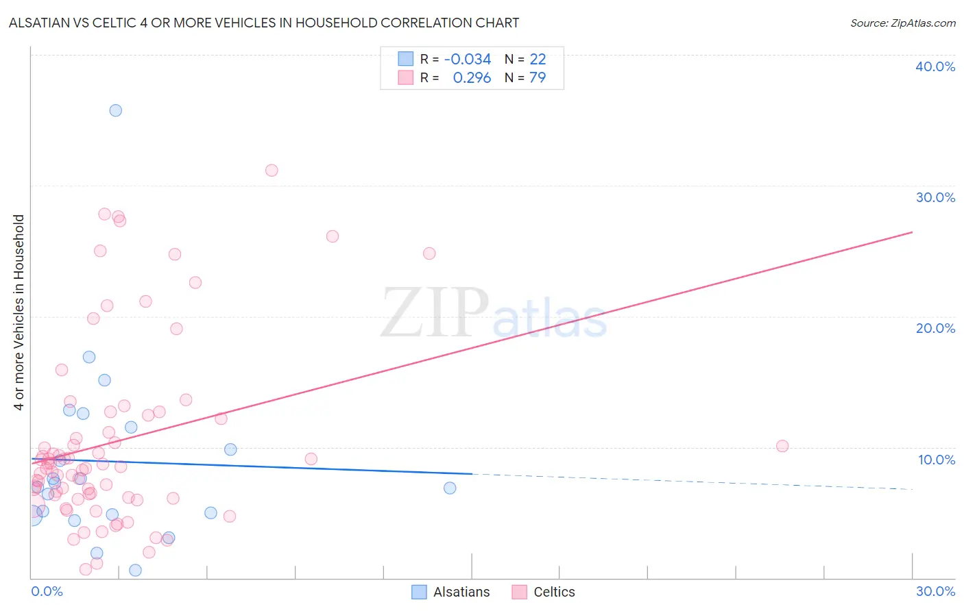 Alsatian vs Celtic 4 or more Vehicles in Household