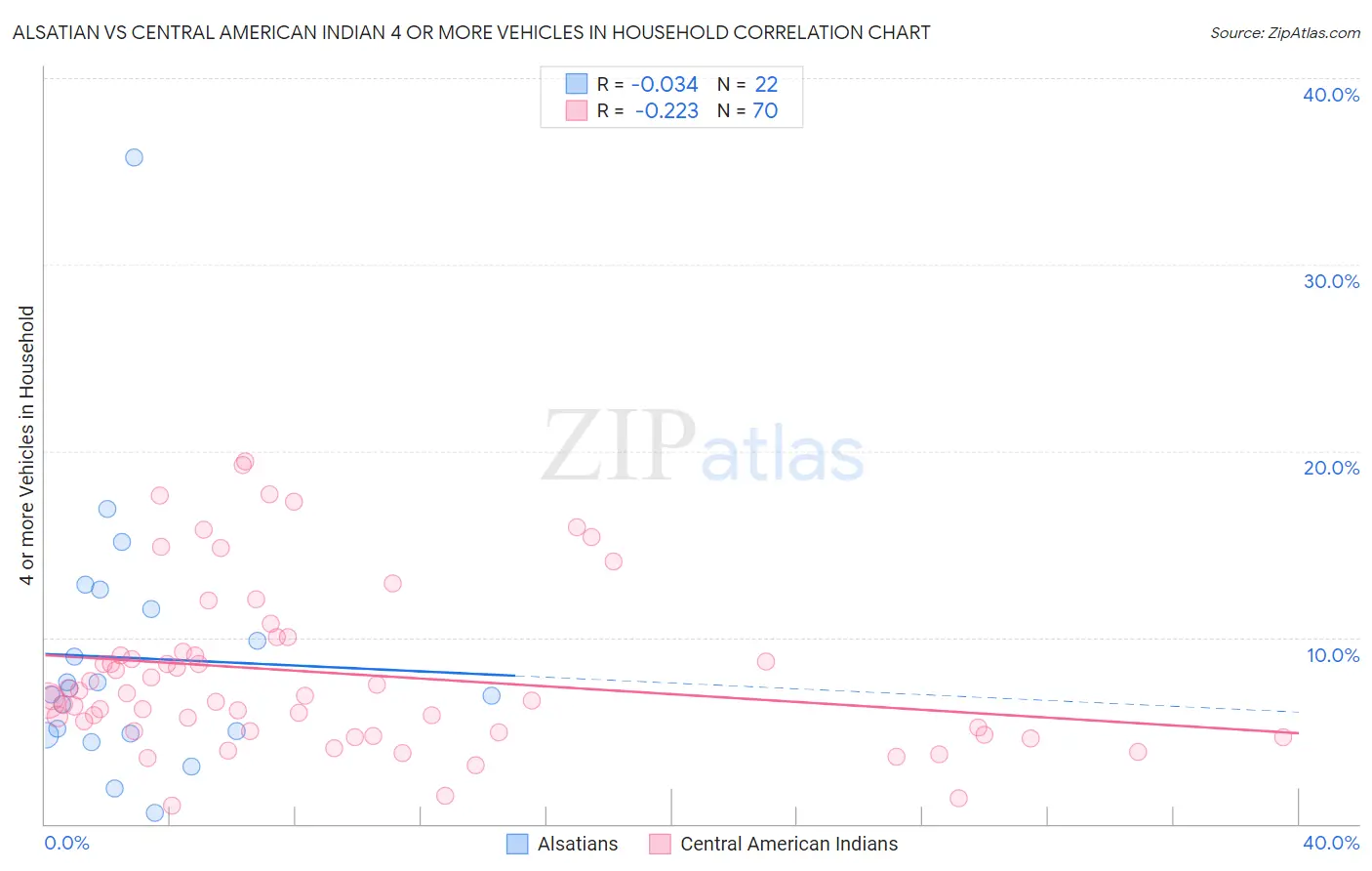 Alsatian vs Central American Indian 4 or more Vehicles in Household