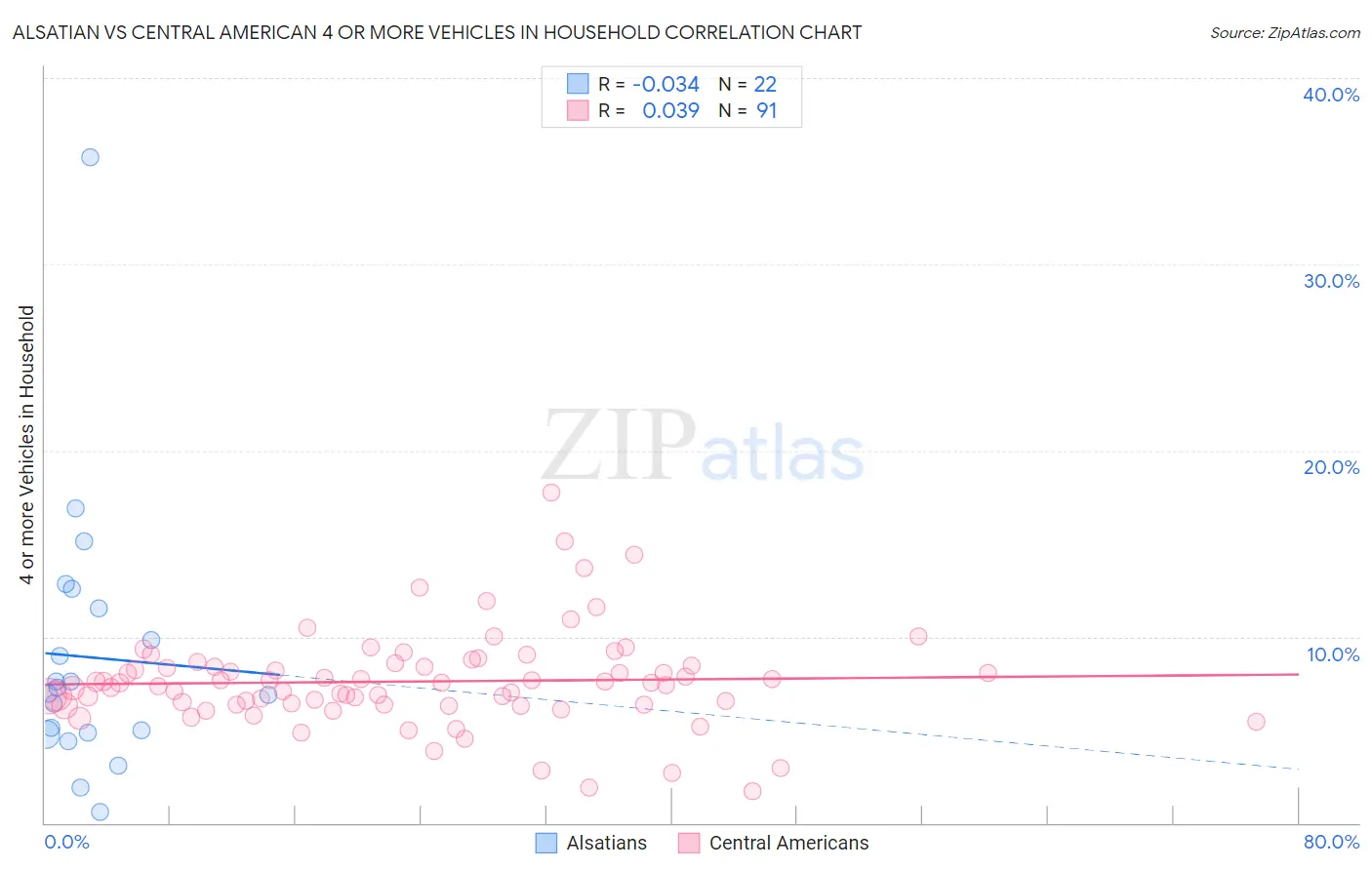 Alsatian vs Central American 4 or more Vehicles in Household