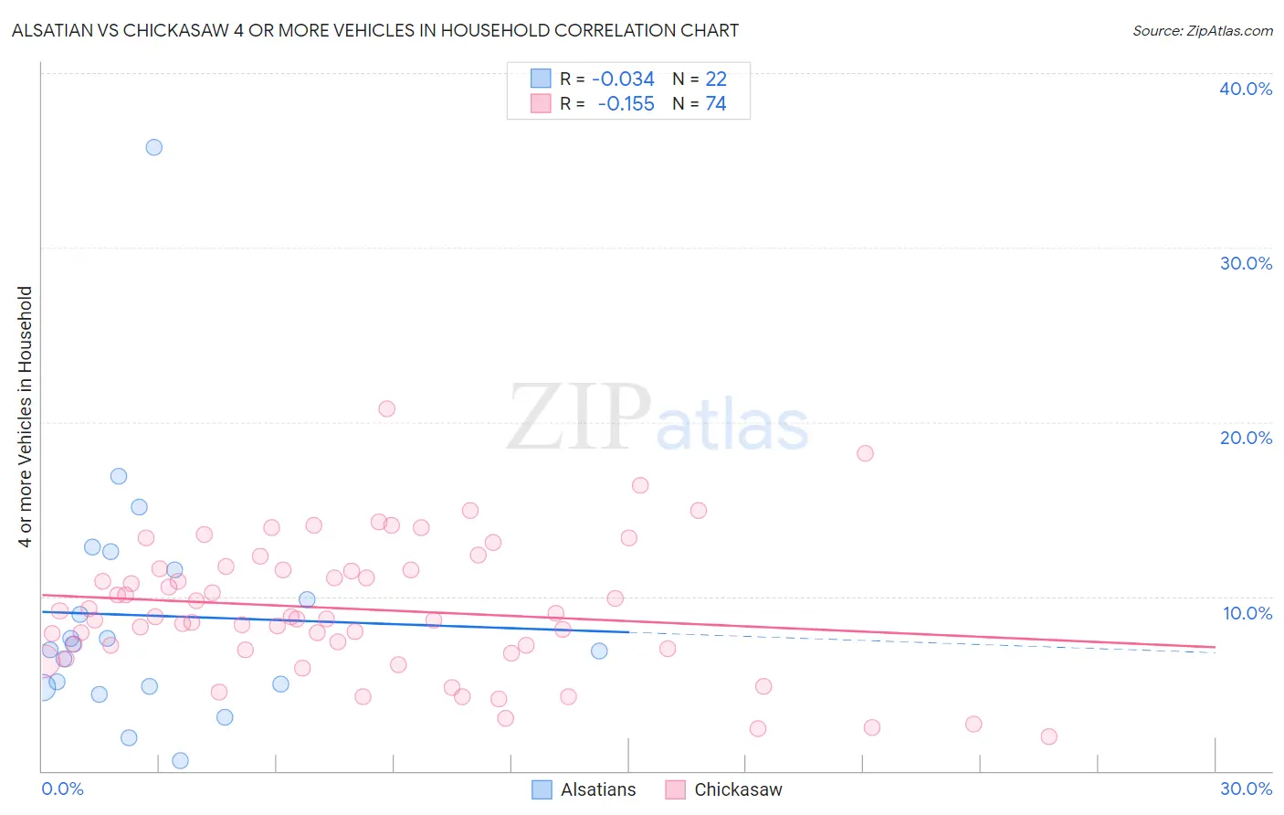 Alsatian vs Chickasaw 4 or more Vehicles in Household