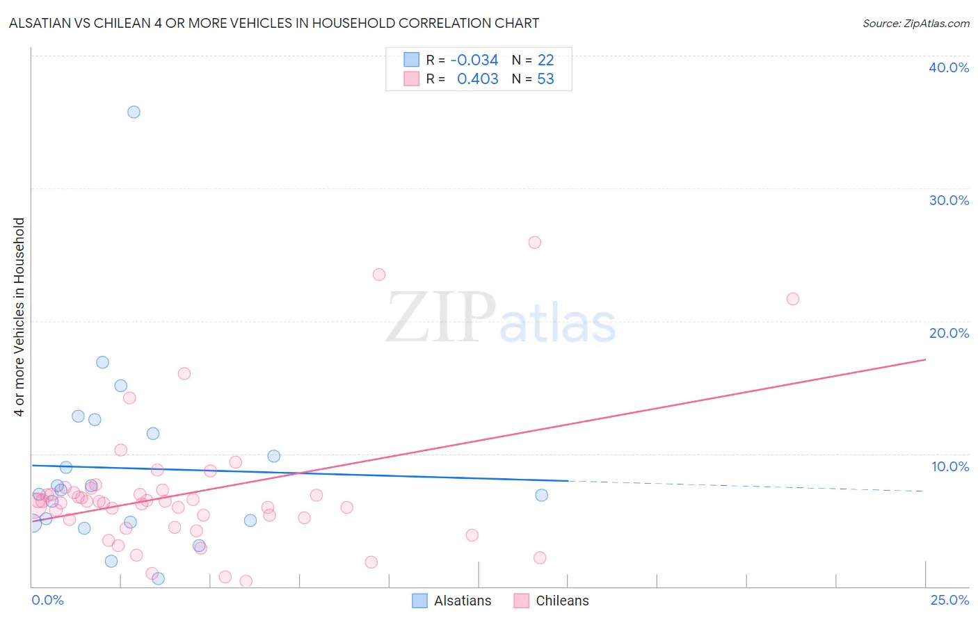 Alsatian vs Chilean 4 or more Vehicles in Household