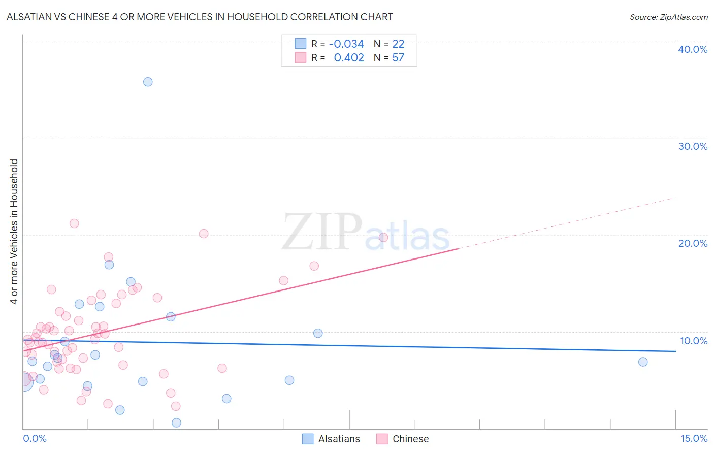 Alsatian vs Chinese 4 or more Vehicles in Household