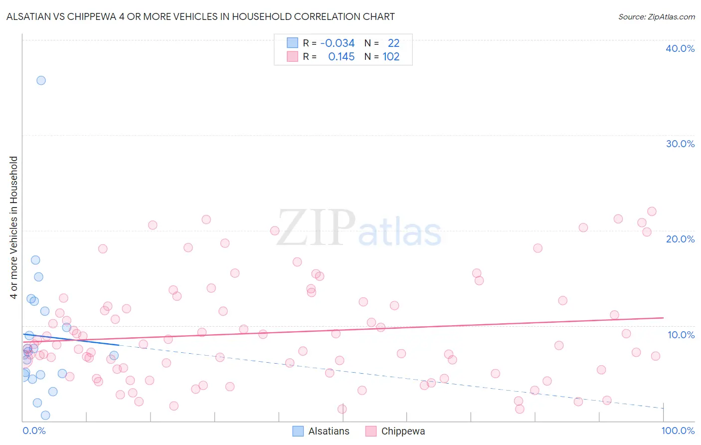 Alsatian vs Chippewa 4 or more Vehicles in Household