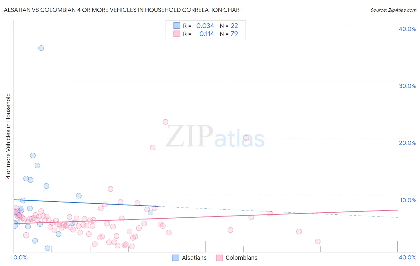Alsatian vs Colombian 4 or more Vehicles in Household