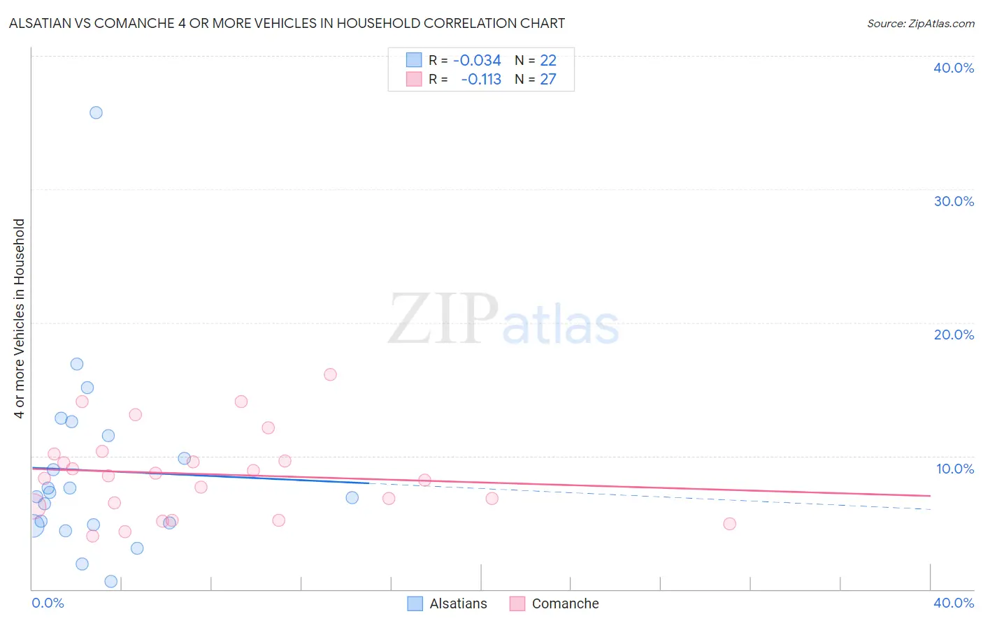 Alsatian vs Comanche 4 or more Vehicles in Household