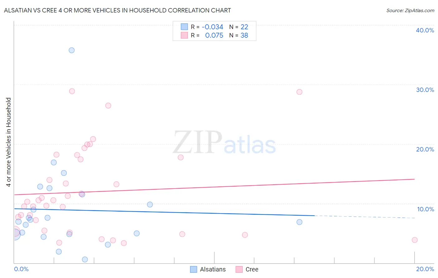 Alsatian vs Cree 4 or more Vehicles in Household