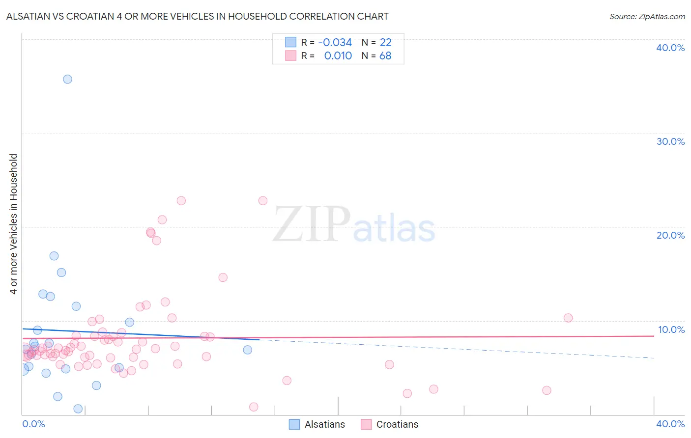 Alsatian vs Croatian 4 or more Vehicles in Household