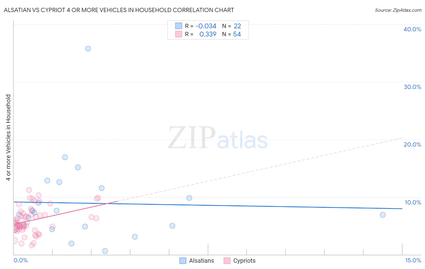 Alsatian vs Cypriot 4 or more Vehicles in Household
