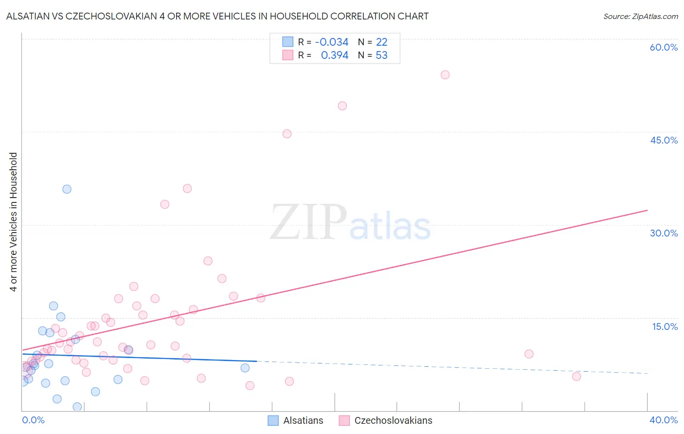 Alsatian vs Czechoslovakian 4 or more Vehicles in Household
