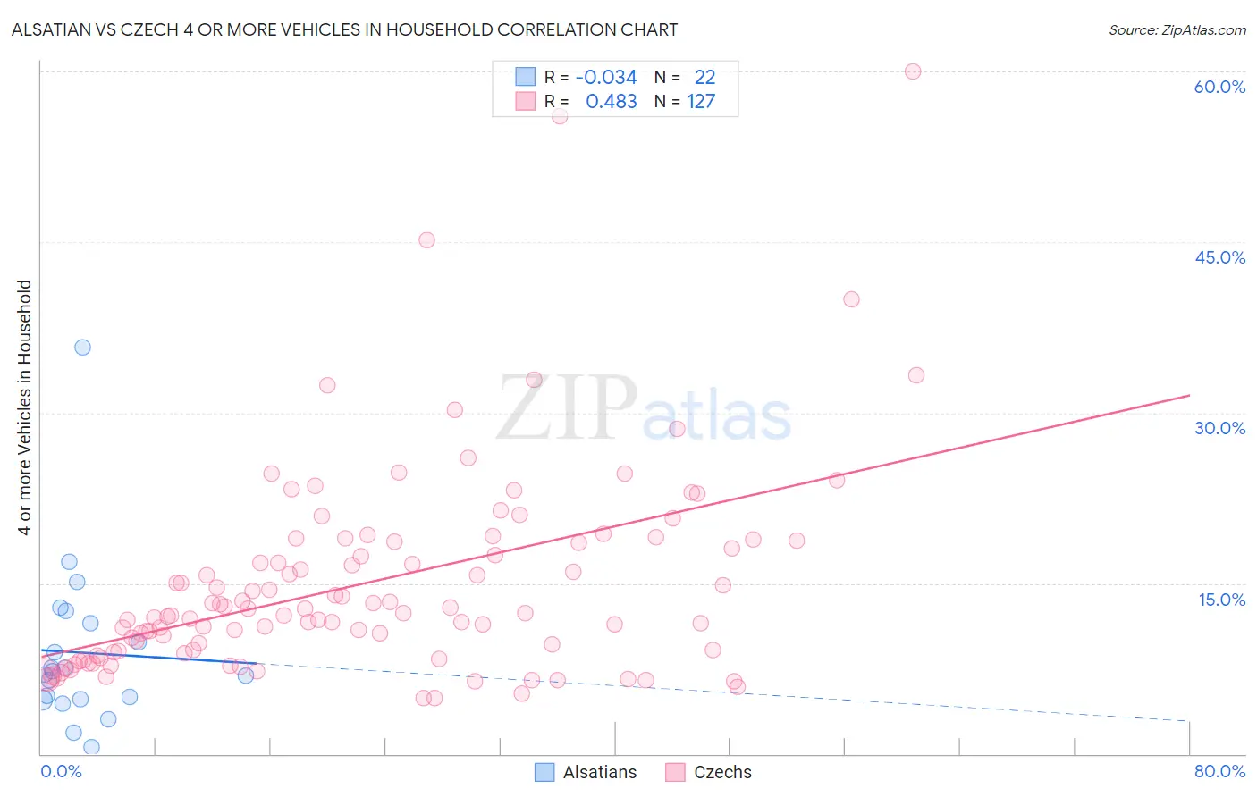 Alsatian vs Czech 4 or more Vehicles in Household