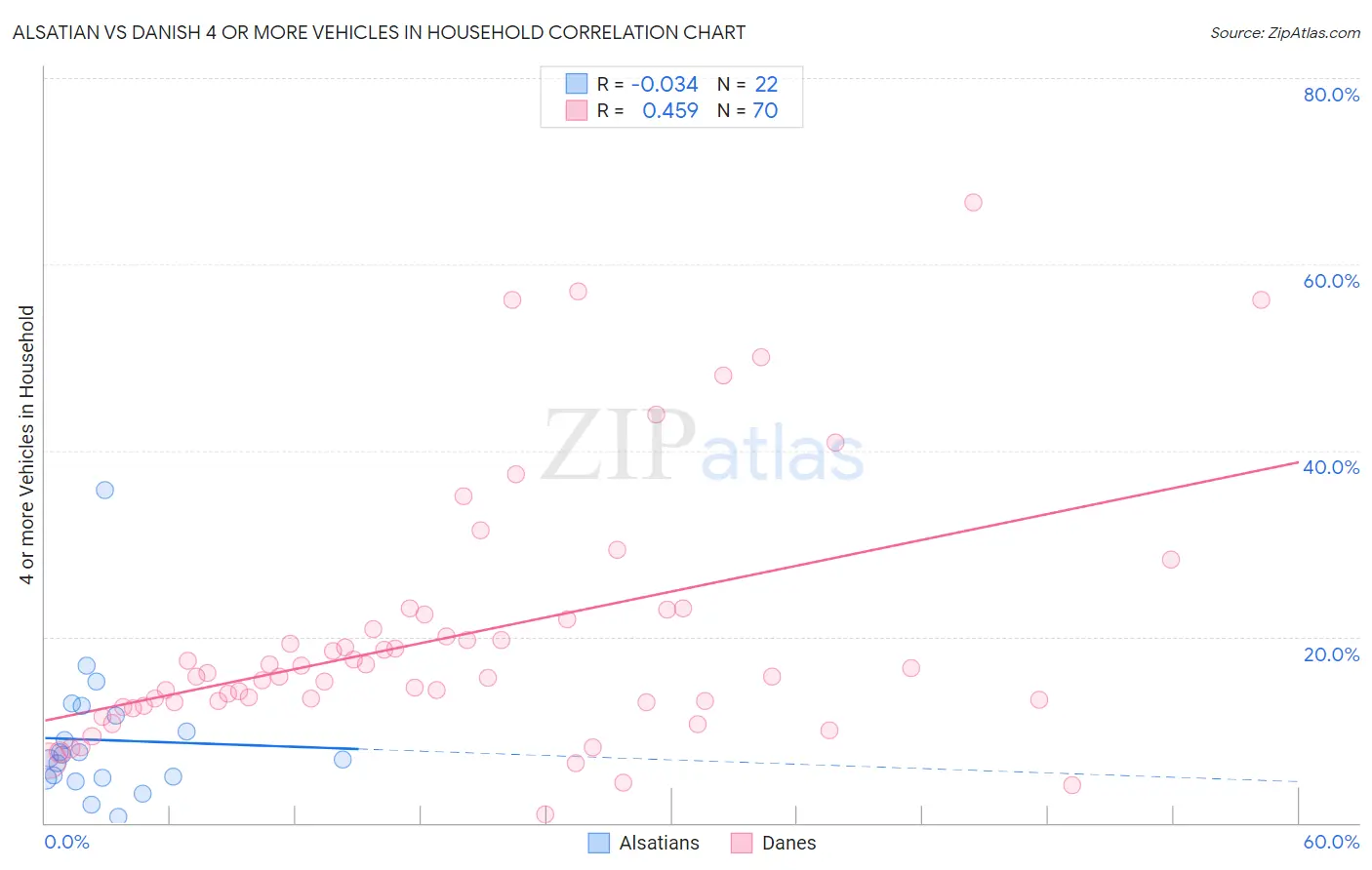 Alsatian vs Danish 4 or more Vehicles in Household