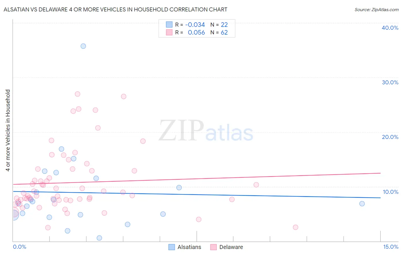 Alsatian vs Delaware 4 or more Vehicles in Household
