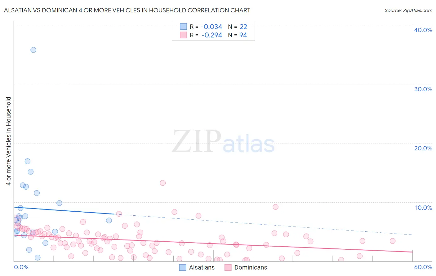 Alsatian vs Dominican 4 or more Vehicles in Household