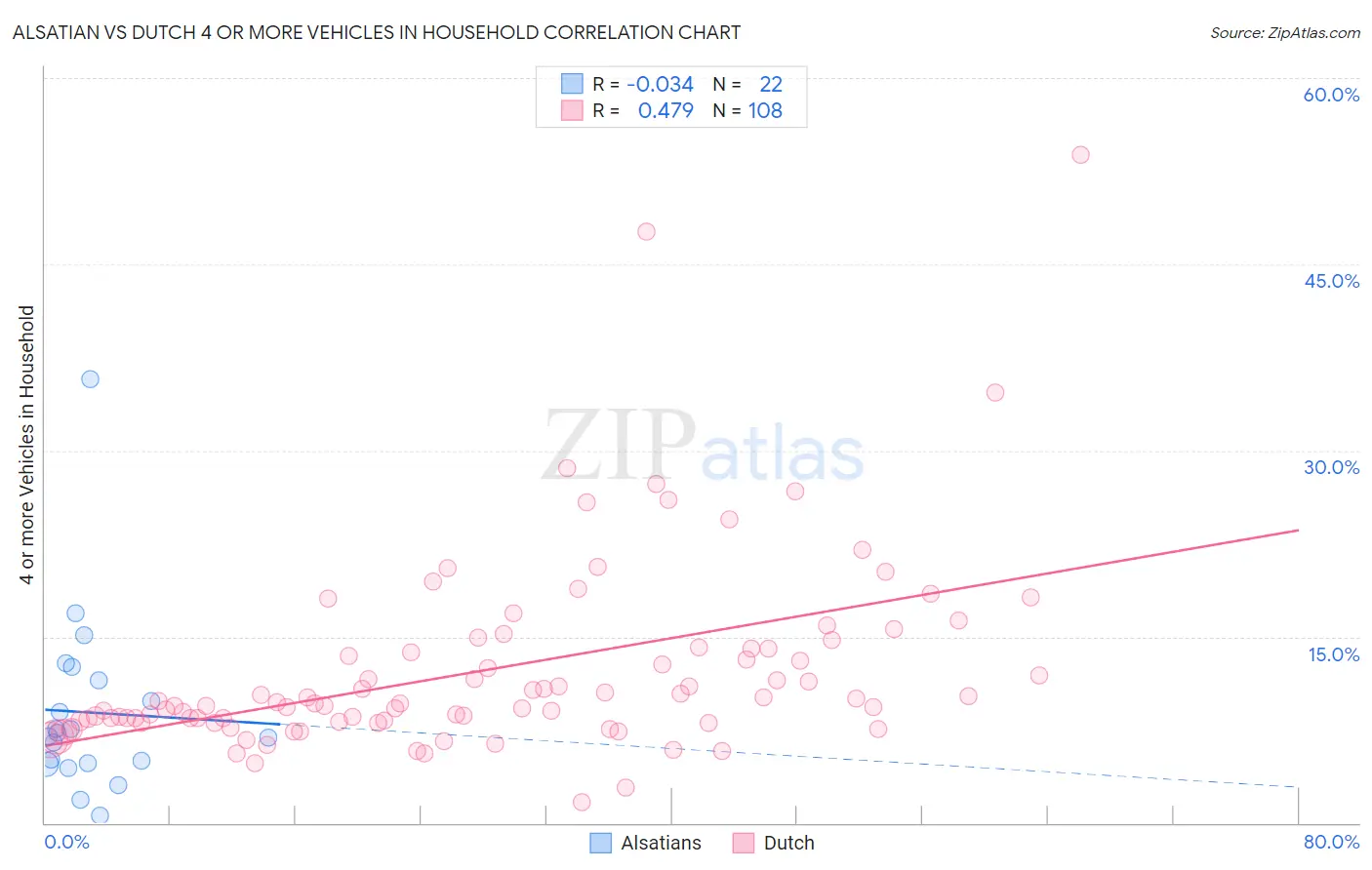 Alsatian vs Dutch 4 or more Vehicles in Household