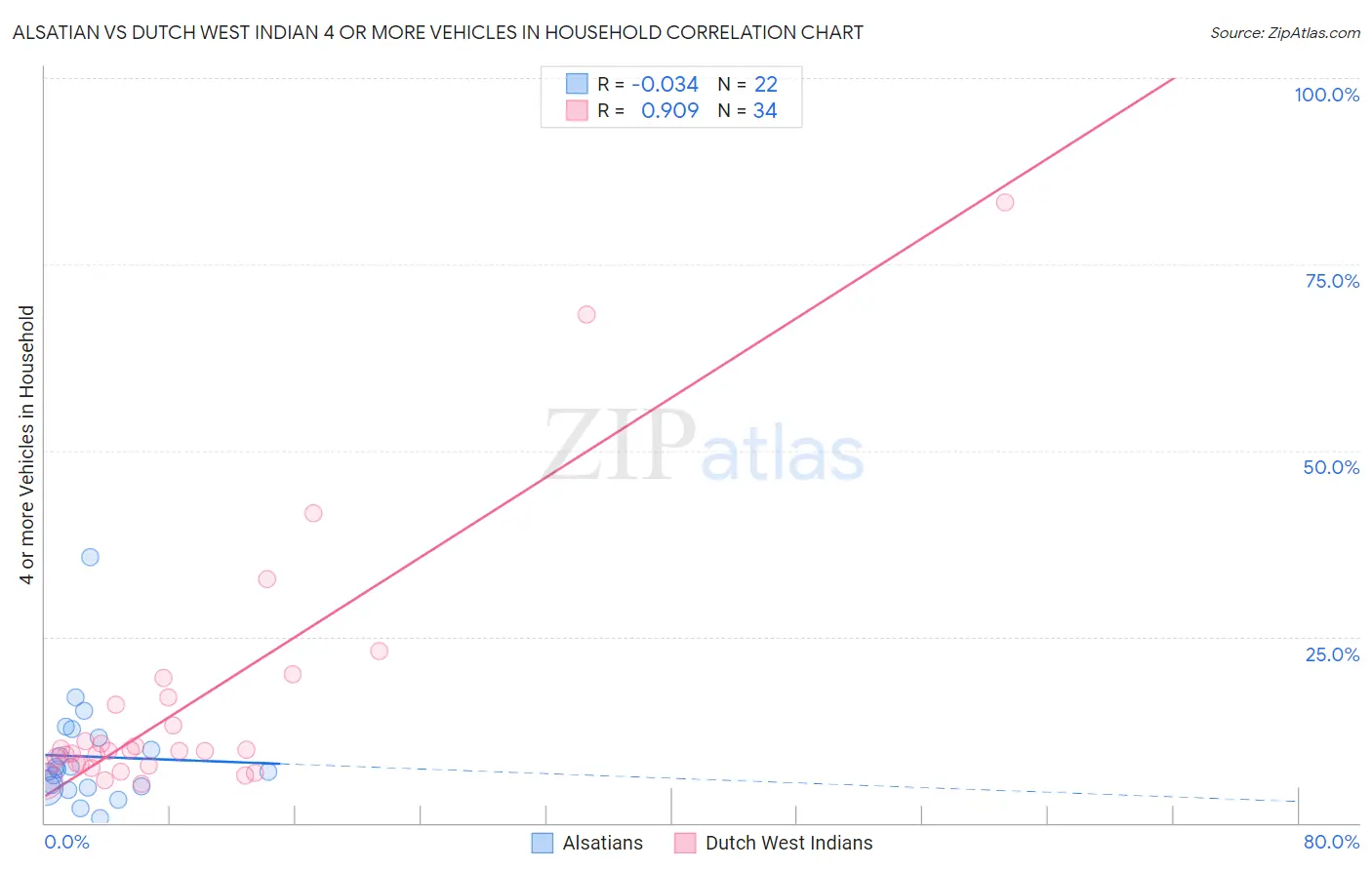 Alsatian vs Dutch West Indian 4 or more Vehicles in Household