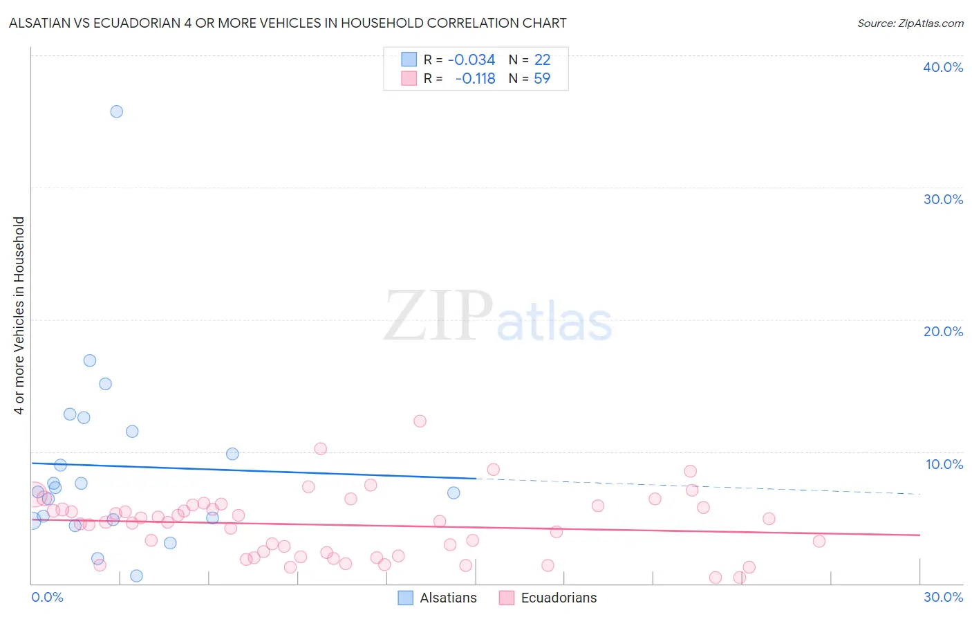 Alsatian vs Ecuadorian 4 or more Vehicles in Household