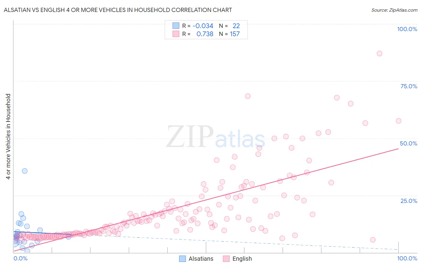 Alsatian vs English 4 or more Vehicles in Household