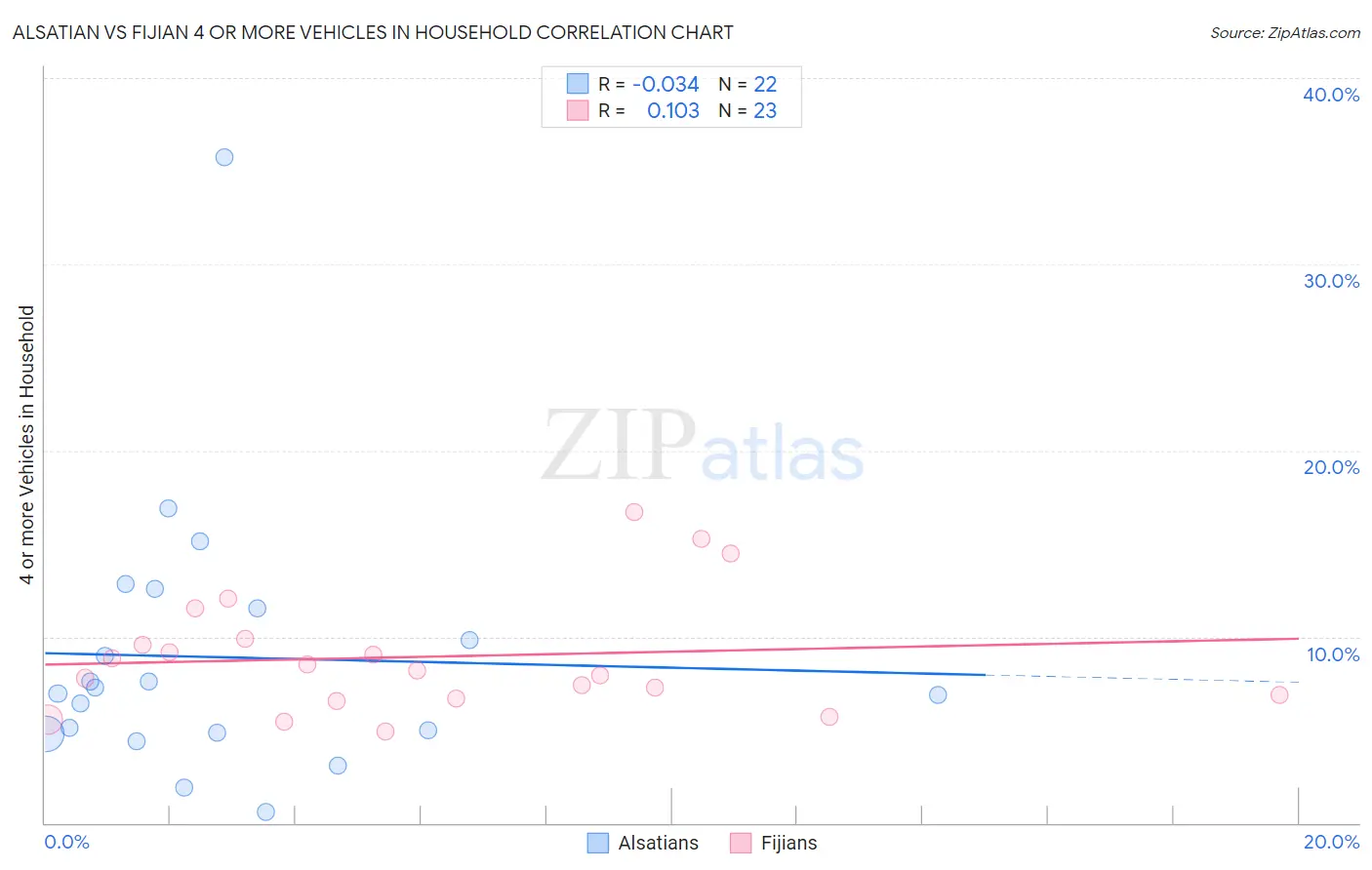 Alsatian vs Fijian 4 or more Vehicles in Household