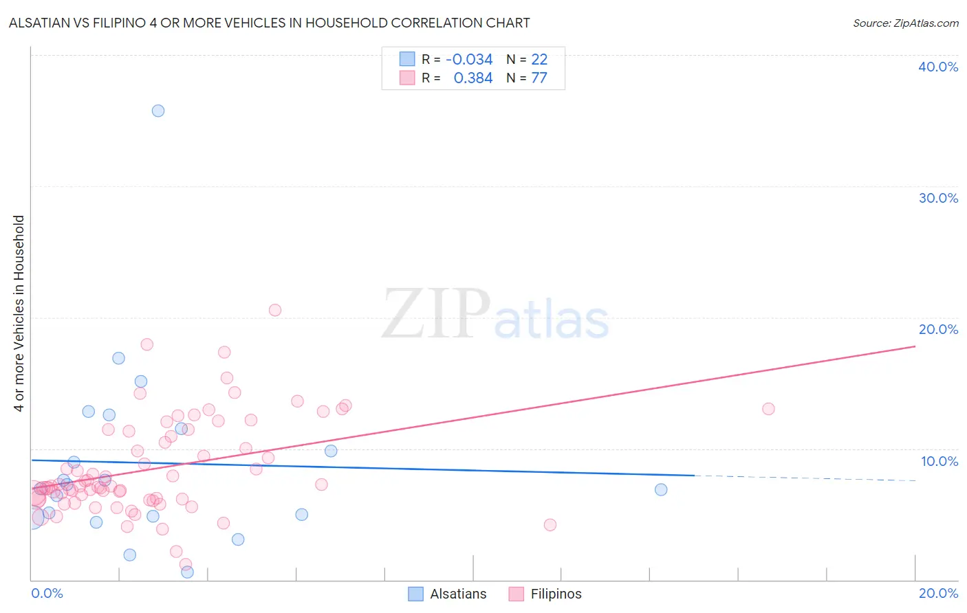 Alsatian vs Filipino 4 or more Vehicles in Household