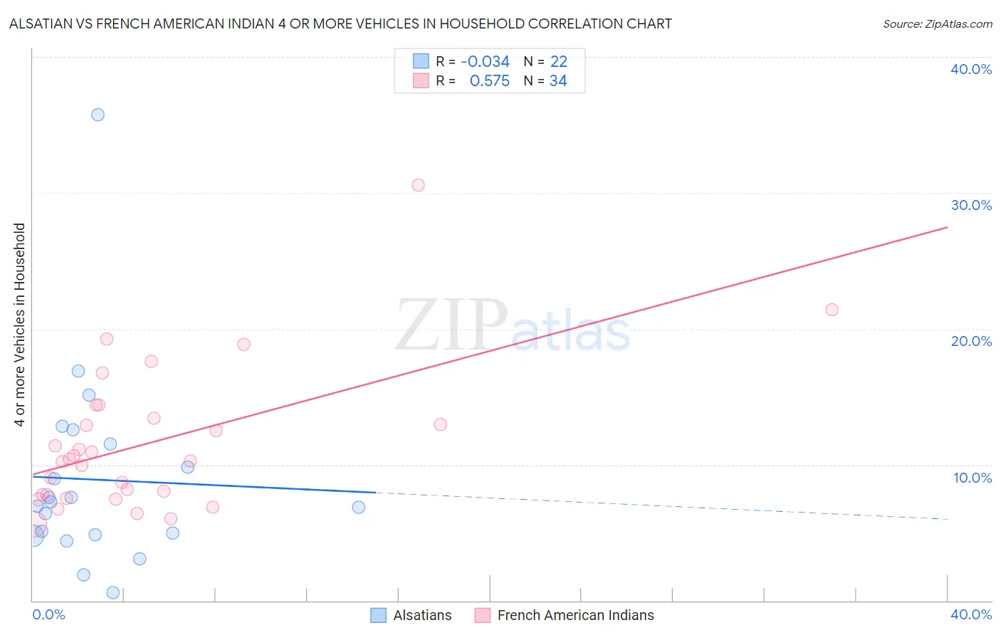 Alsatian vs French American Indian 4 or more Vehicles in Household