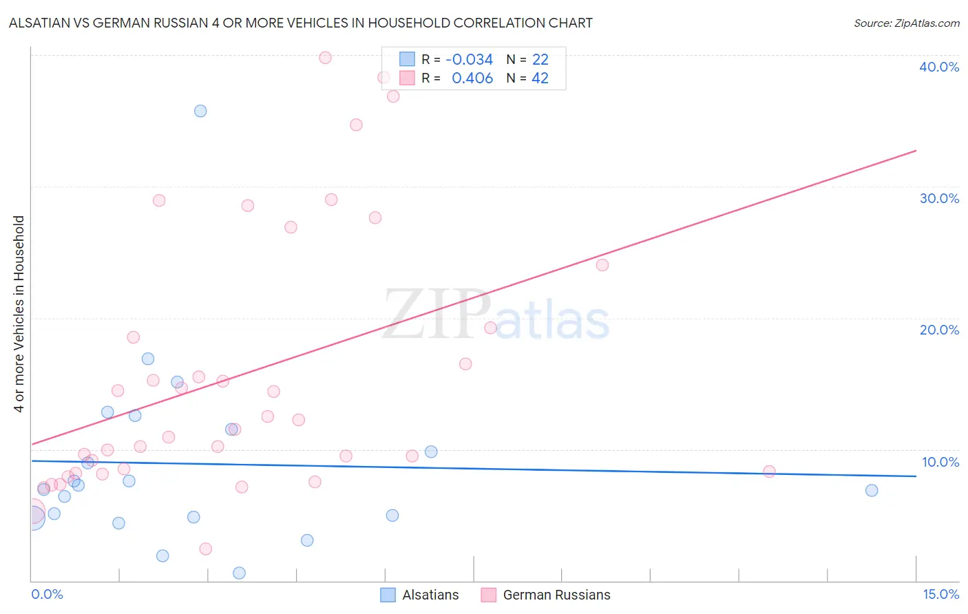 Alsatian vs German Russian 4 or more Vehicles in Household