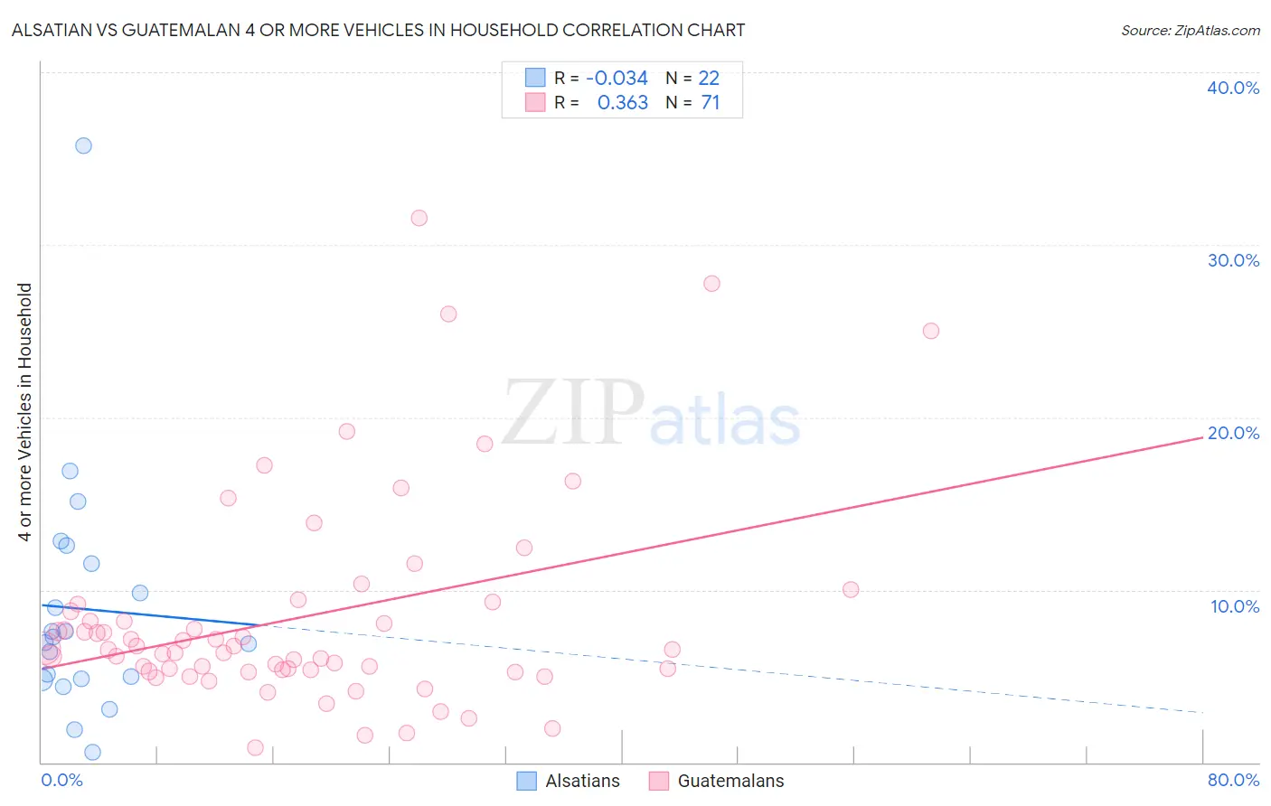 Alsatian vs Guatemalan 4 or more Vehicles in Household
