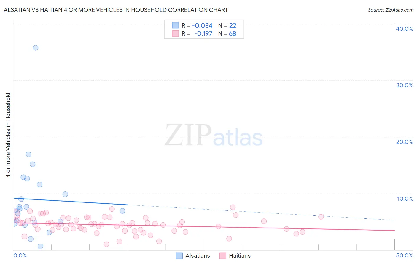 Alsatian vs Haitian 4 or more Vehicles in Household
