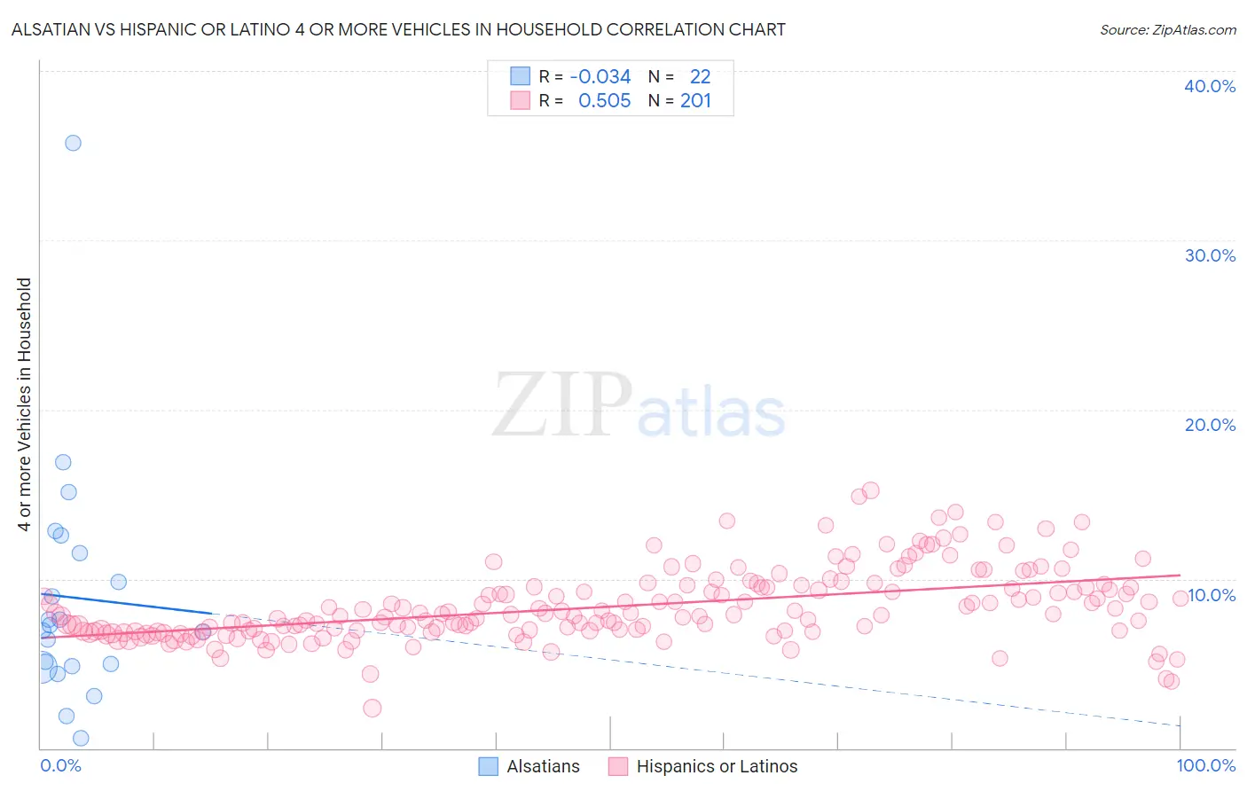 Alsatian vs Hispanic or Latino 4 or more Vehicles in Household