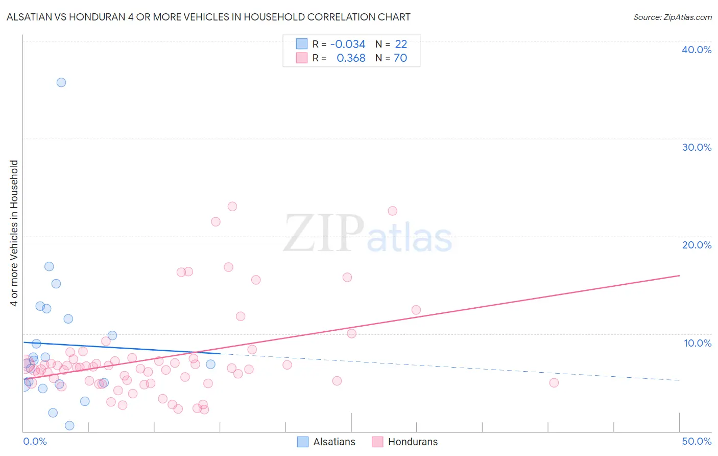 Alsatian vs Honduran 4 or more Vehicles in Household