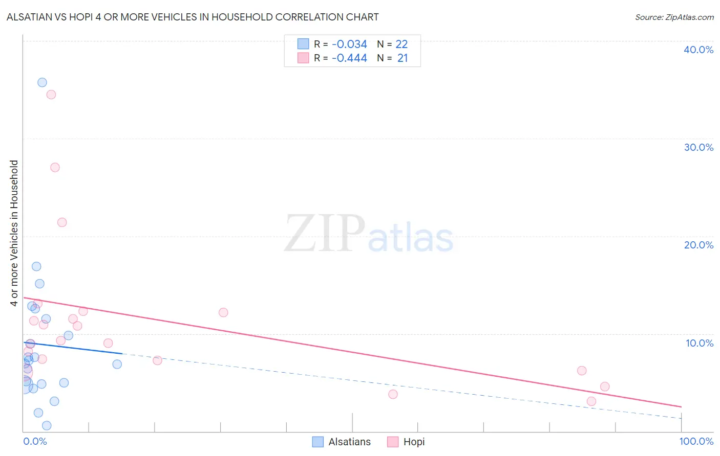 Alsatian vs Hopi 4 or more Vehicles in Household