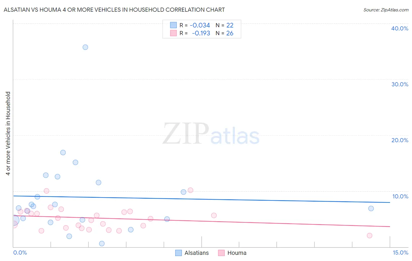 Alsatian vs Houma 4 or more Vehicles in Household