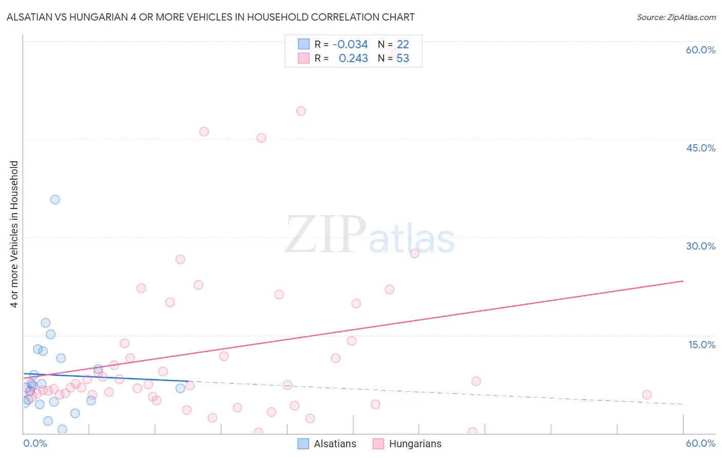 Alsatian vs Hungarian 4 or more Vehicles in Household