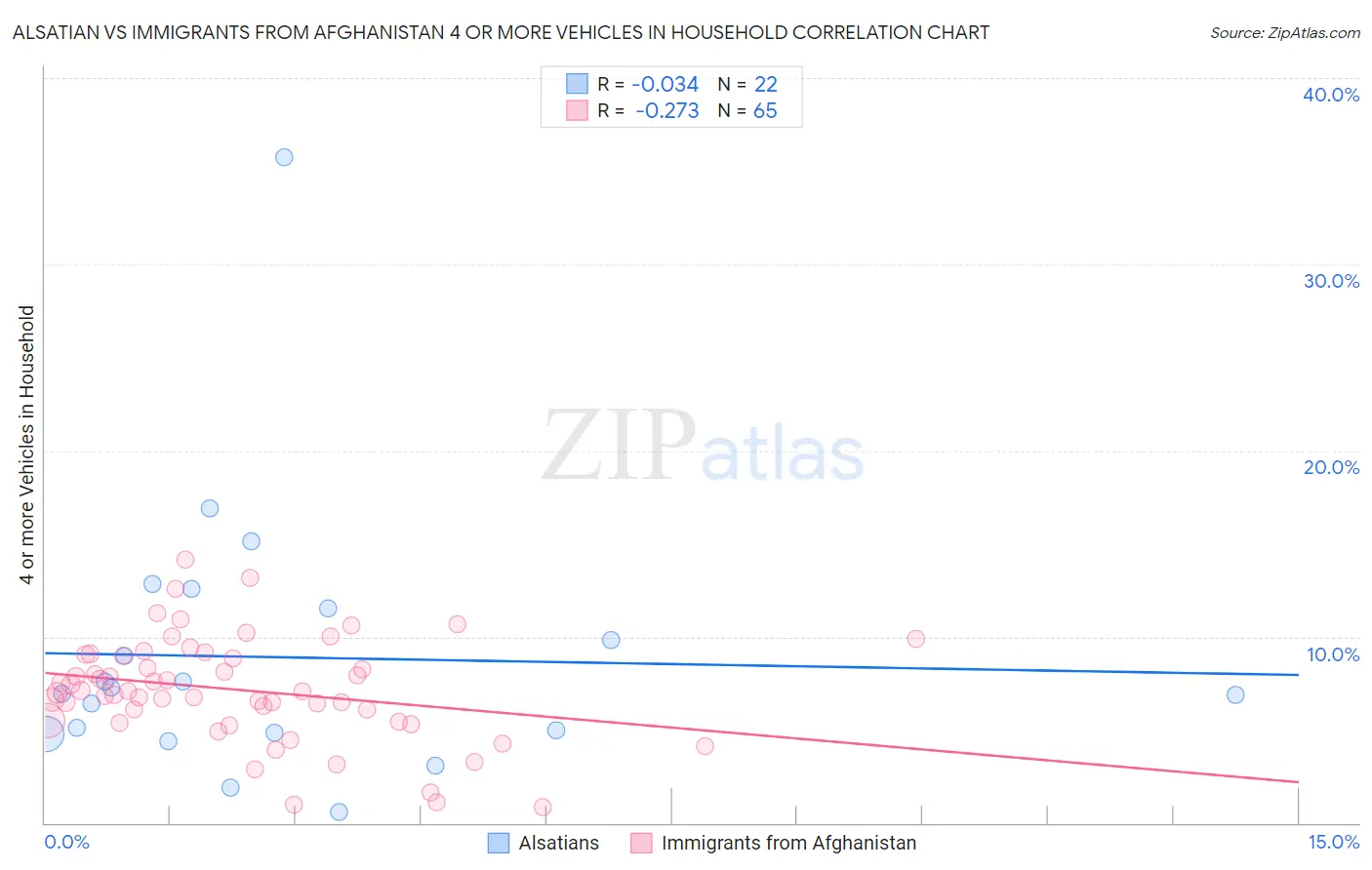Alsatian vs Immigrants from Afghanistan 4 or more Vehicles in Household