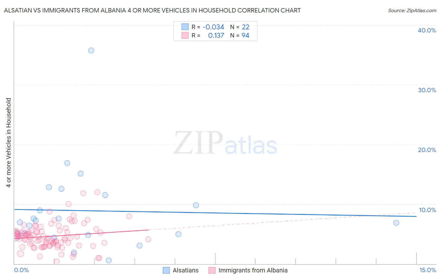 Alsatian vs Immigrants from Albania 4 or more Vehicles in Household