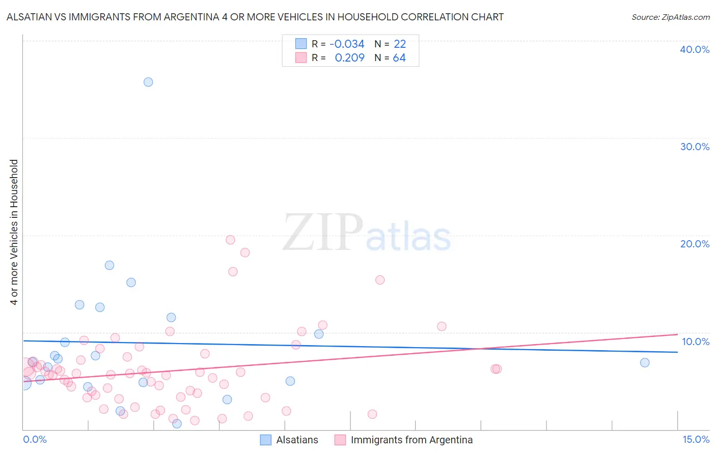 Alsatian vs Immigrants from Argentina 4 or more Vehicles in Household