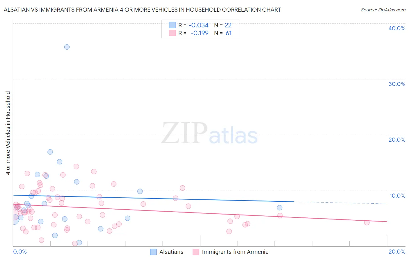 Alsatian vs Immigrants from Armenia 4 or more Vehicles in Household