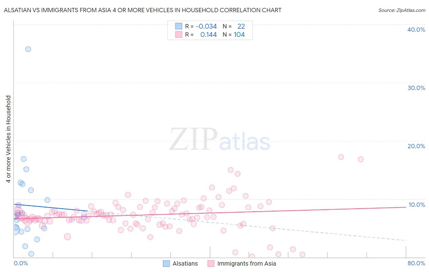 Alsatian vs Immigrants from Asia 4 or more Vehicles in Household