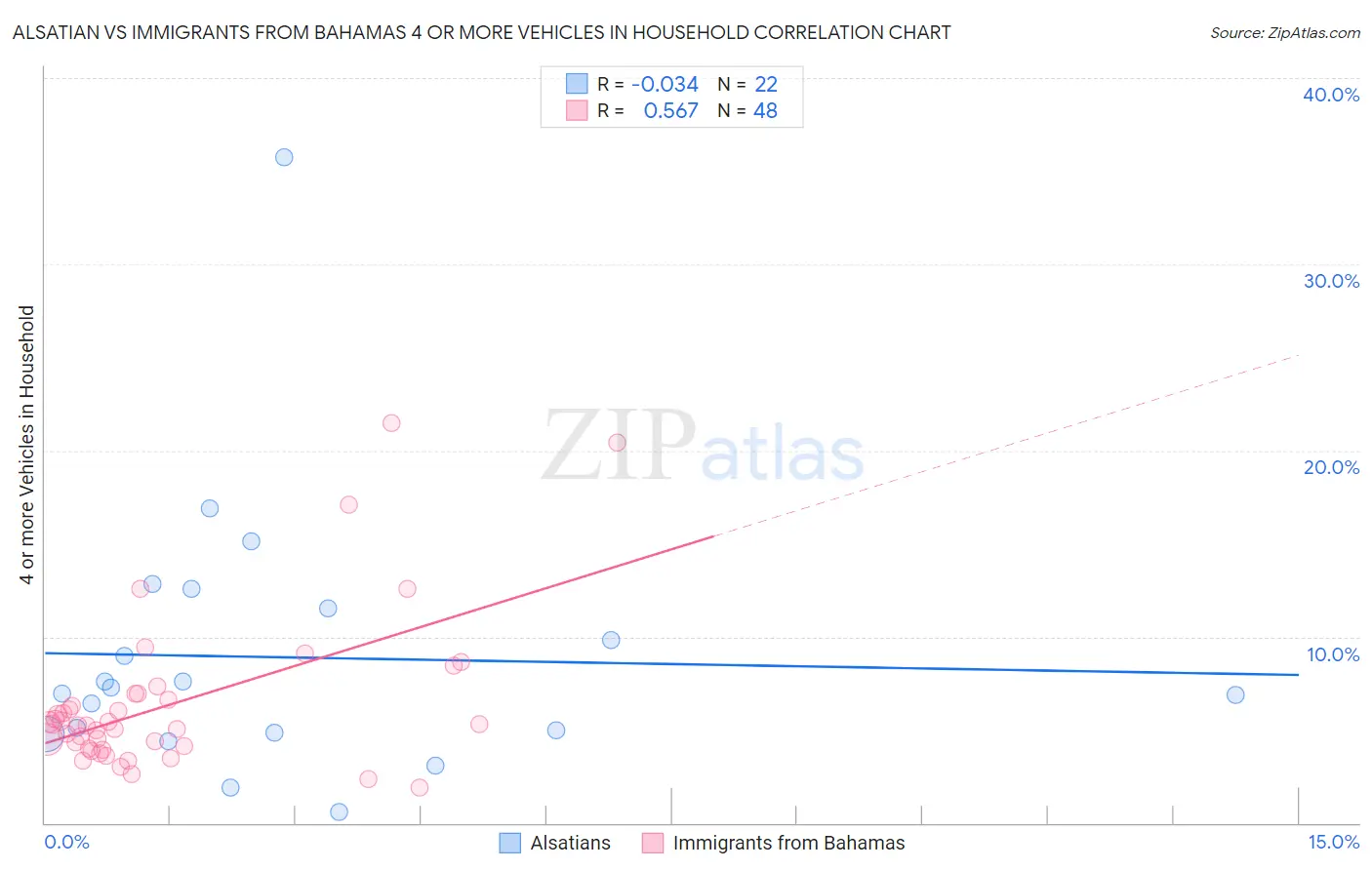 Alsatian vs Immigrants from Bahamas 4 or more Vehicles in Household