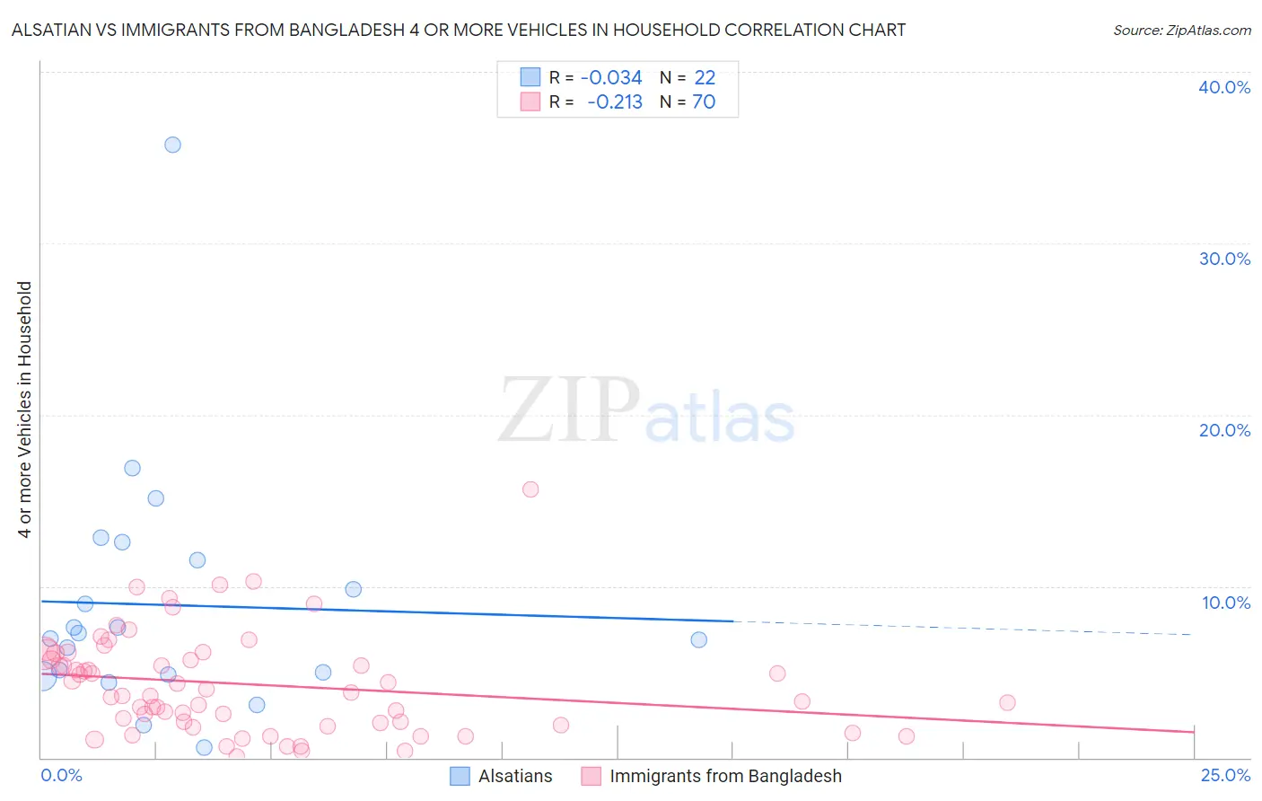 Alsatian vs Immigrants from Bangladesh 4 or more Vehicles in Household