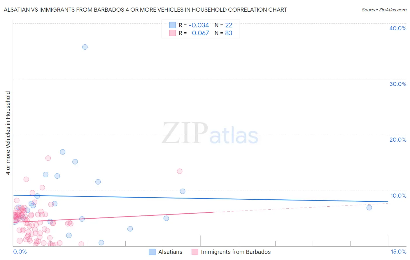Alsatian vs Immigrants from Barbados 4 or more Vehicles in Household
