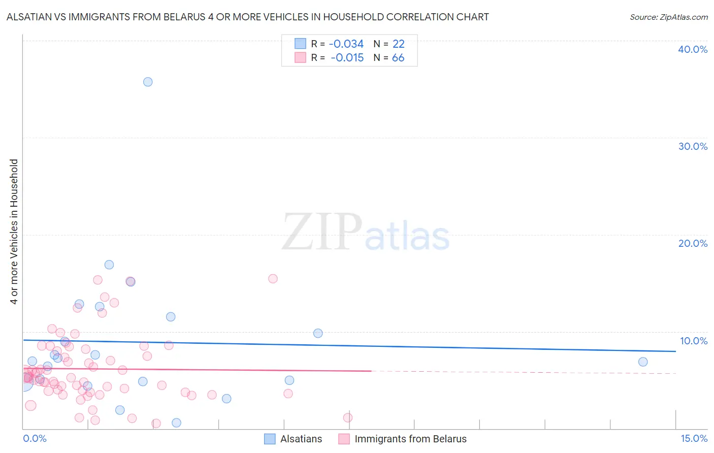 Alsatian vs Immigrants from Belarus 4 or more Vehicles in Household