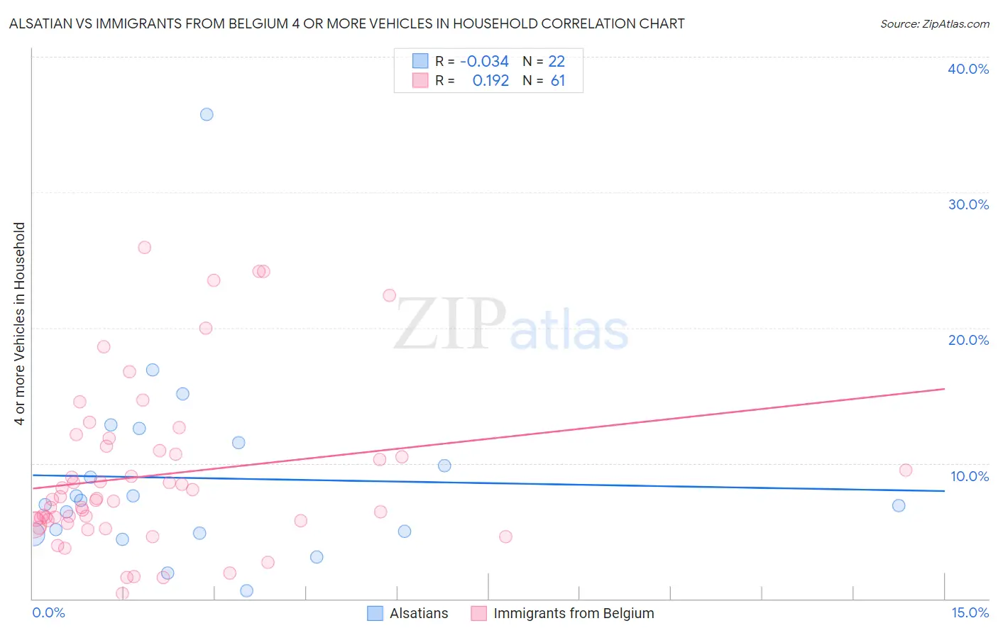 Alsatian vs Immigrants from Belgium 4 or more Vehicles in Household