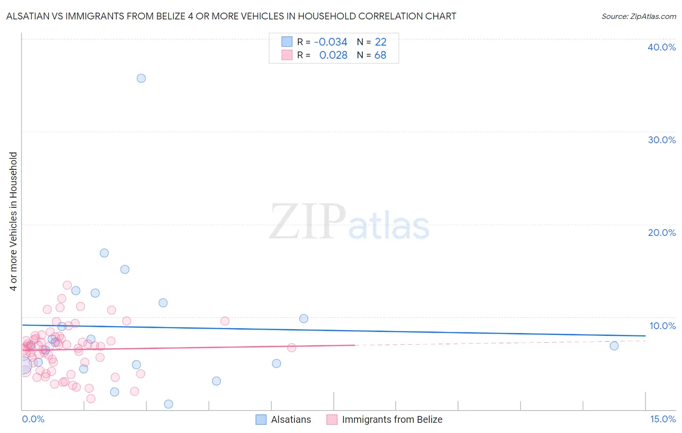 Alsatian vs Immigrants from Belize 4 or more Vehicles in Household