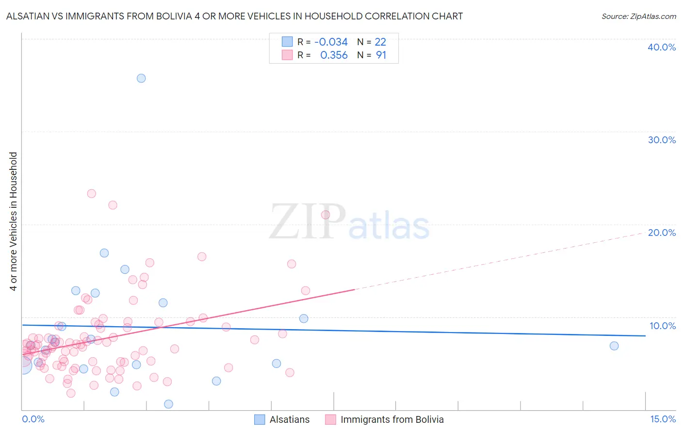 Alsatian vs Immigrants from Bolivia 4 or more Vehicles in Household
